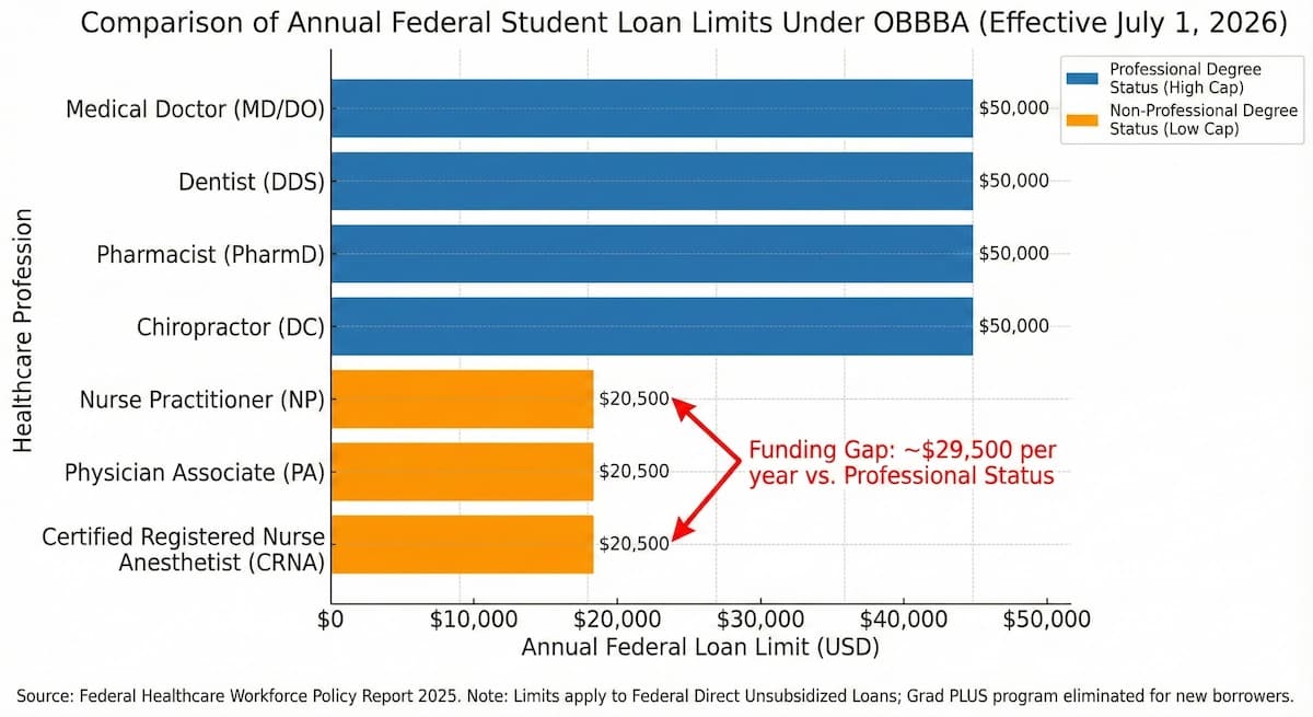 Comparison of Federal Loan Limits by Profession